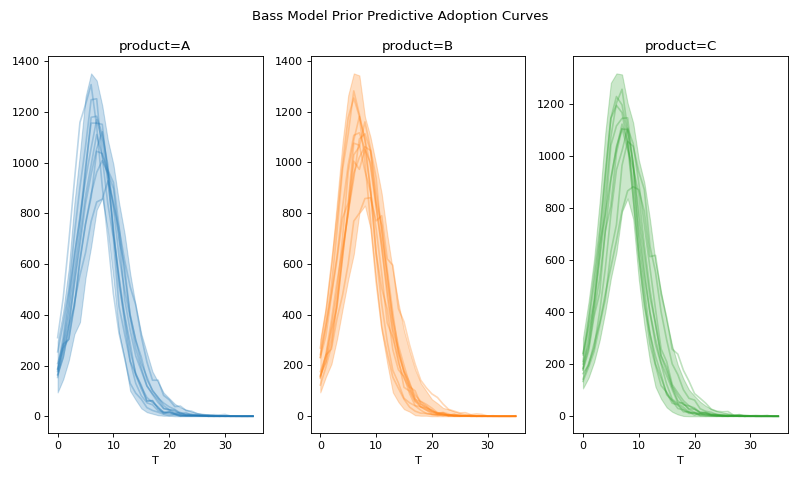 ../../_images/pymc_marketing-bass-model-1.png