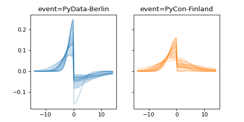 ../../_images/pymc_marketing-mmm-events-AsymmetricGaussianBasis-1.png
