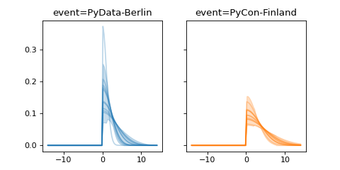 ../../_images/pymc_marketing-mmm-events-HalfGaussianBasis-1.png