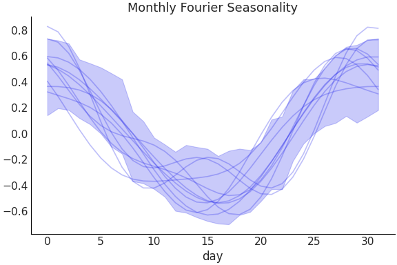 ../../_images/pymc_marketing-mmm-fourier-MonthlyFourier-1.png