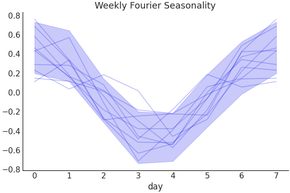 ../../_images/pymc_marketing-mmm-fourier-WeeklyFourier-1.png