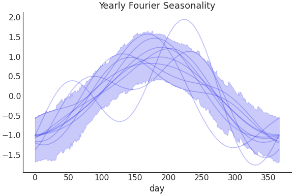 ../../_images/pymc_marketing-mmm-fourier-YearlyFourier-1.png